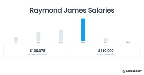 raymond james salaries